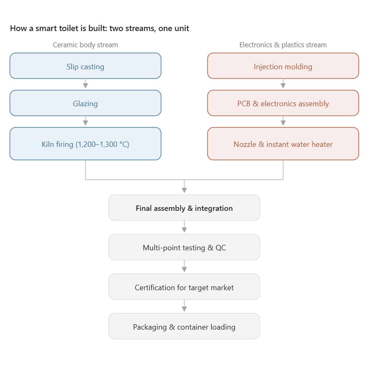 Smart toilet manufacturing process diagram